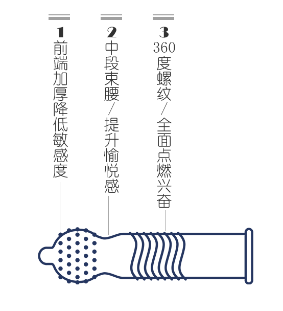 chi久避孕套好不好？金盾久越久避孕套告訴你(圖4)